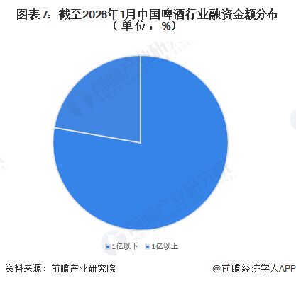 【投资视角】启示2025：中国啤酒行业投融资及兼并重组分析（附投融资汇总和兼并重组等）(图4)