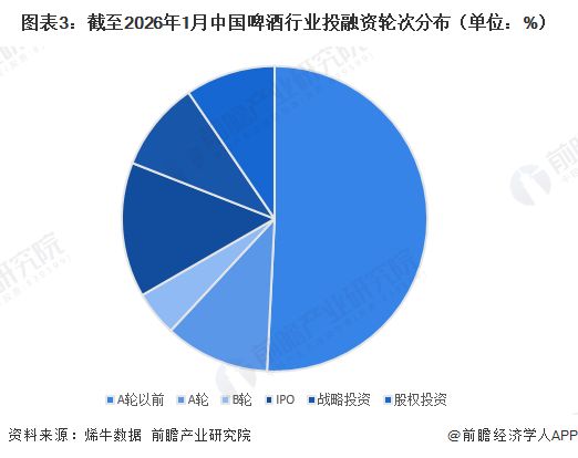 【投资视角】启示2025：中国啤酒行业投融资及兼并重组分析（附投融资汇总和兼并重组等）(图3)