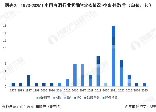 【投资视角】启示2025：中国啤酒行业投融资及兼并重组分析（附投融资汇总和兼并重组等）(图2)
