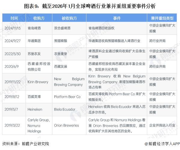 【投资视角】启示2025：中国啤酒行业投融资及兼并重组分析（附投融资汇总和兼并重组等）(图6)