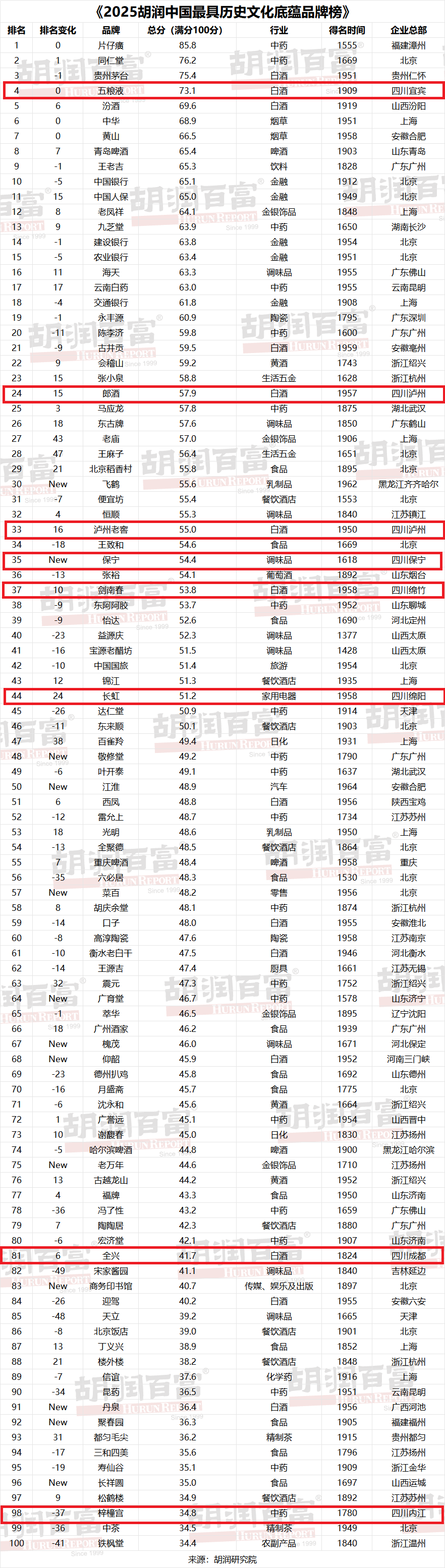 四川8品牌上榜川南占一半！(图1)