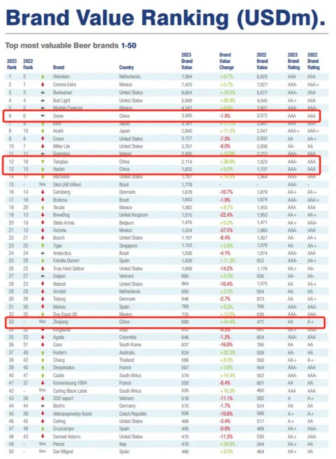 世界啤酒品牌前10名没青岛啤酒仅有的一家中国品牌由沈阳创立(图1)
