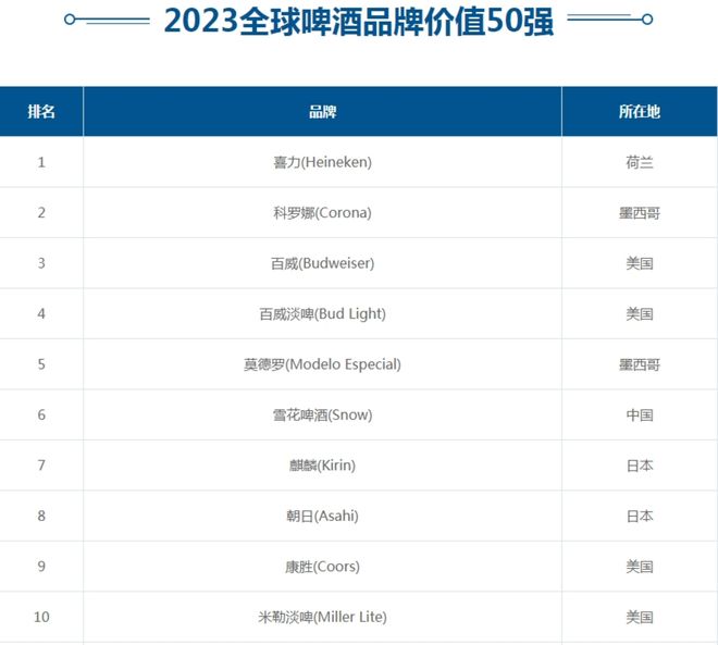 世界啤酒品牌前10名没青岛啤酒仅有的一家中国品牌由沈阳创立(图2)