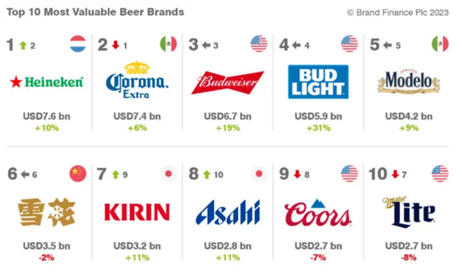 世界啤酒品牌前10名没青岛啤酒仅有的一家中国品牌由沈阳创立(图9)