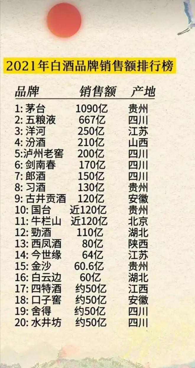 中国白酒品牌销售(图1)